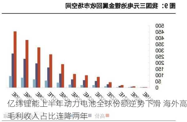 亿纬锂能上半年动力电池全球份额逆势下滑 海外高毛利收入占比连降两年