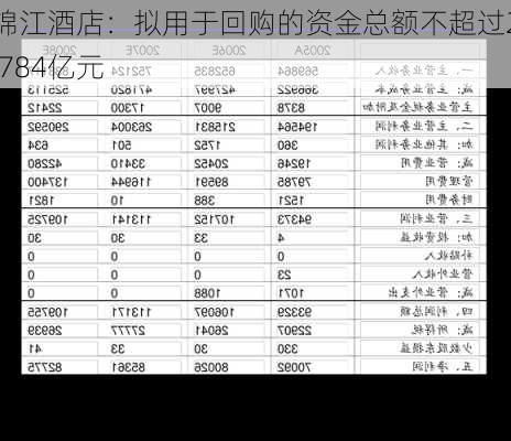 锦江酒店：拟用于回购的资金总额不超过2.784亿元