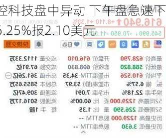 研控科技盘中异动 下午盘急速下跌6.25%报2.10美元