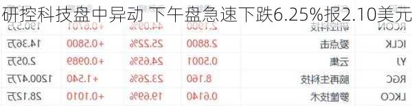 研控科技盘中异动 下午盘急速下跌6.25%报2.10美元