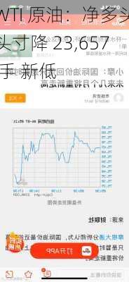 WTI 原油：净多头头寸降 23,657 手 新低