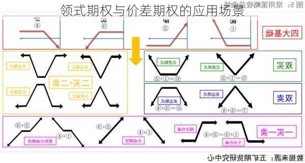 领式期权与价差期权的应用场景