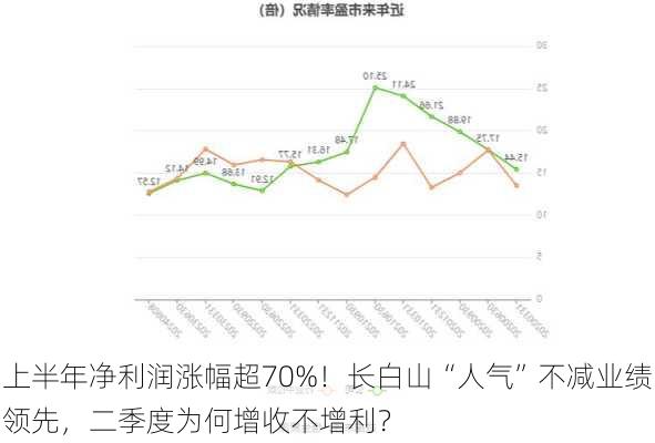 上半年净利润涨幅超70%！长白山“人气”不减业绩领先，二季度为何增收不增利？