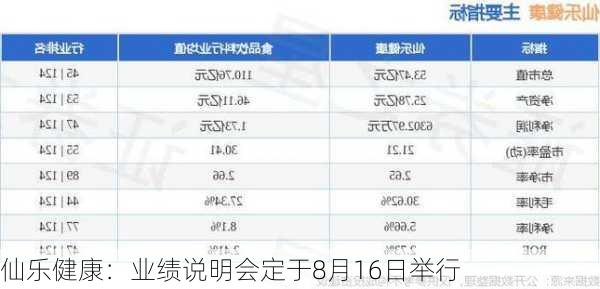 仙乐健康：业绩说明会定于8月16日举行