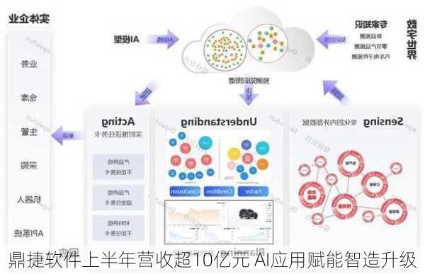 鼎捷软件上半年营收超10亿元 AI应用赋能智造升级