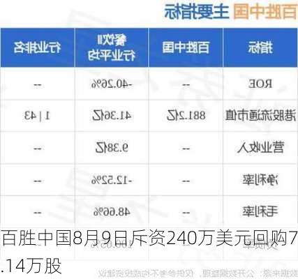 百胜中国8月9日斥资240万美元回购7.14万股