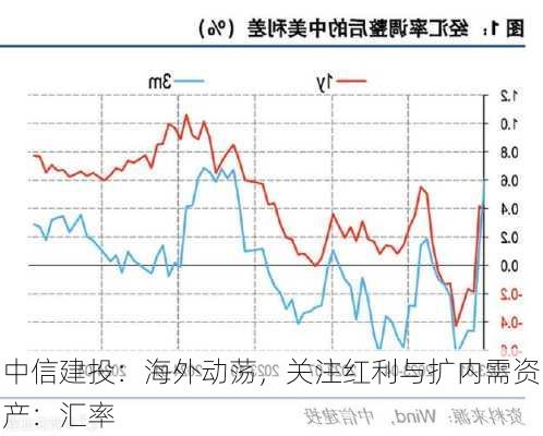 中信建投：海外动荡，关注红利与扩内需资产：汇率