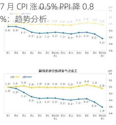 7 月 CPI 涨 0.5% PPI 降 0.8%：趋势分析