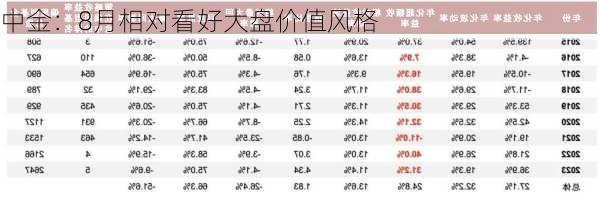 中金：8月相对看好大盘价值风格