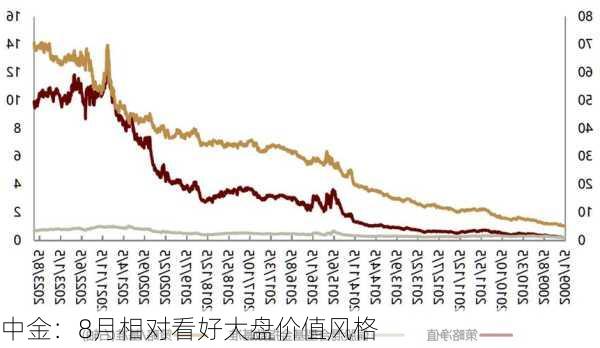 中金：8月相对看好大盘价值风格