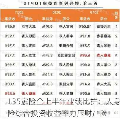 135家险企上半年业绩比拼：人身险综合投资收益率力压财产险