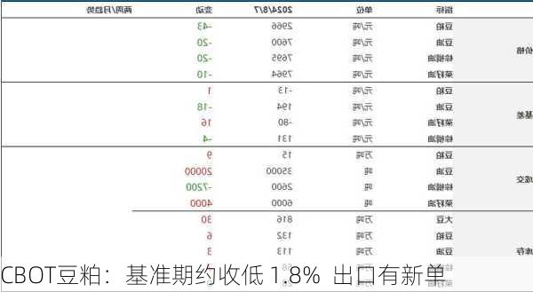 CBOT豆粕：基准期约收低 1.8%  出口有新单