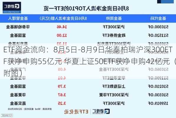 ETF资金流向：8月5日-8月9日华泰柏瑞沪深300ETF获净申购55亿元 华夏上证50ETF获净申购42亿元（附图）