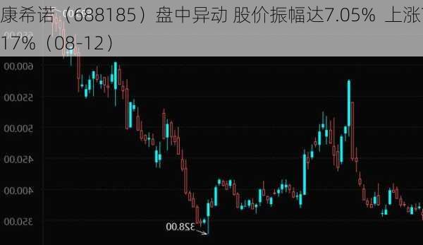 康希诺（688185）盘中异动 股价振幅达7.05%  上涨7.17%（08-12）