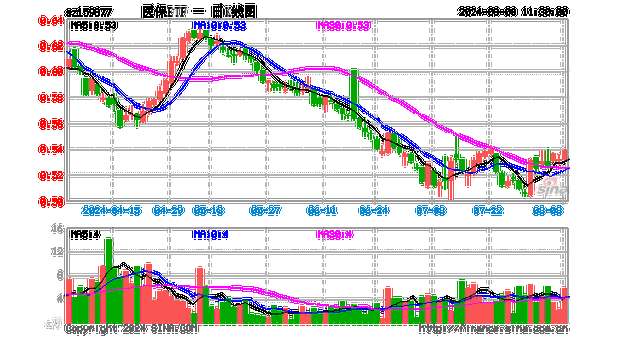 医疗产业ETF(159877.SZ)涨0.95%