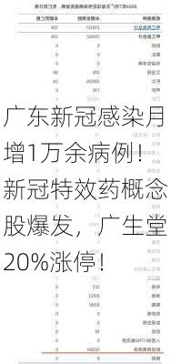 广东新冠感染月增1万余病例！新冠特效药概念股爆发，广生堂20%涨停！