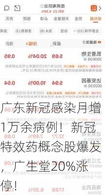 广东新冠感染月增1万余病例！新冠特效药概念股爆发，广生堂20%涨停！