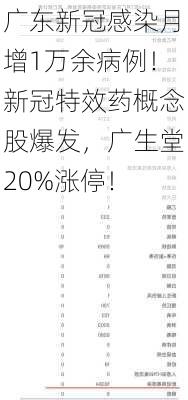 广东新冠感染月增1万余病例！新冠特效药概念股爆发，广生堂20%涨停！