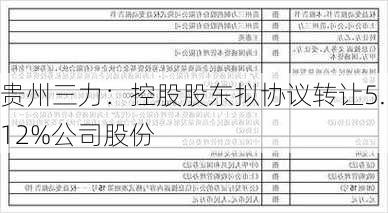 贵州三力：控股股东拟协议转让5.12%公司股份