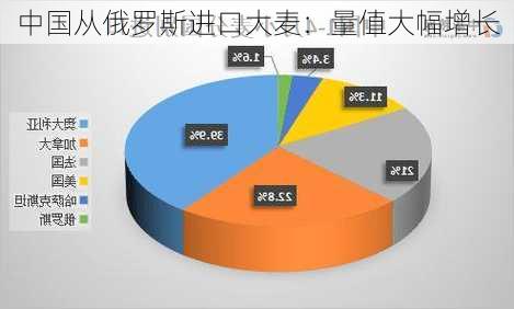 中国从俄罗斯进口大麦：量值大幅增长