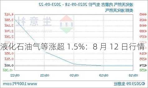 液化石油气等涨超 1.5%：8 月 12 日行情