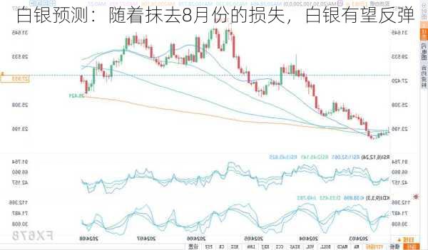 白银预测：随着抹去8月份的损失，白银有望反弹