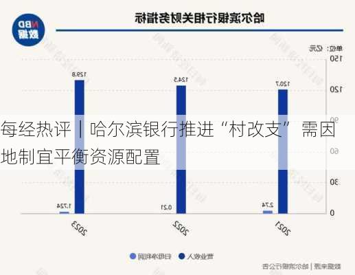 每经热评｜哈尔滨银行推进“村改支” 需因地制宜平衡资源配置