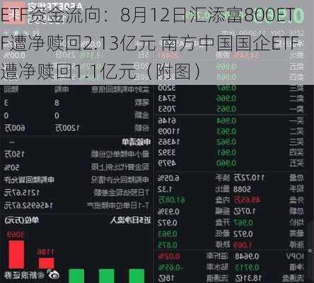 ETF资金流向：8月12日汇添富800ETF遭净赎回2.13亿元 南方中国国企ETF遭净赎回1.1亿元（附图）