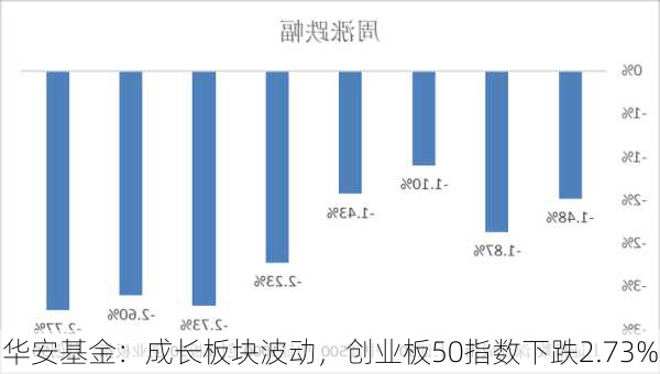 华安基金：成长板块波动，创业板50指数下跌2.73%