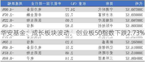 华安基金：成长板块波动，创业板50指数下跌2.73%