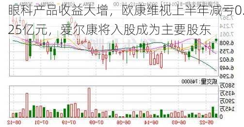 眼科产品收益大增，欧康维视上半年减亏0.25亿元，爱尔康将入股成为主要股东