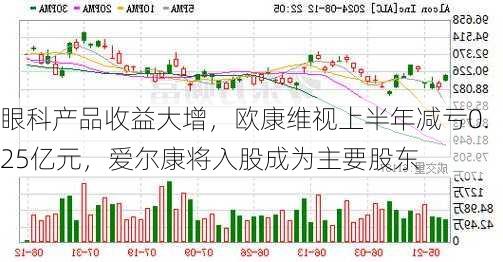 眼科产品收益大增，欧康维视上半年减亏0.25亿元，爱尔康将入股成为主要股东