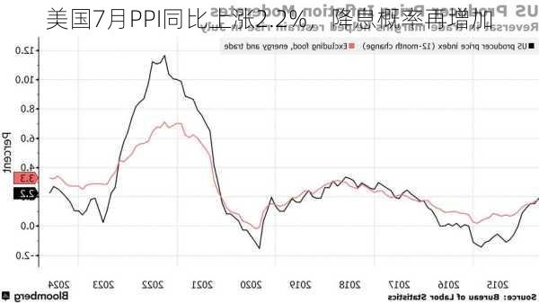 美国7月PPI同比上涨2.2%，降息概率再增加