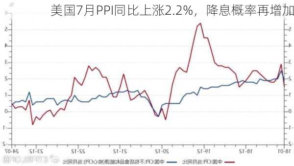 美国7月PPI同比上涨2.2%，降息概率再增加