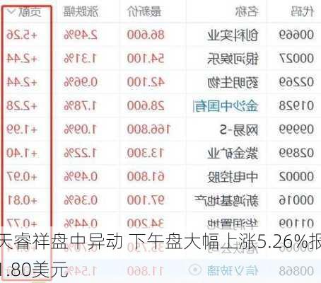 天睿祥盘中异动 下午盘大幅上涨5.26%报1.80美元