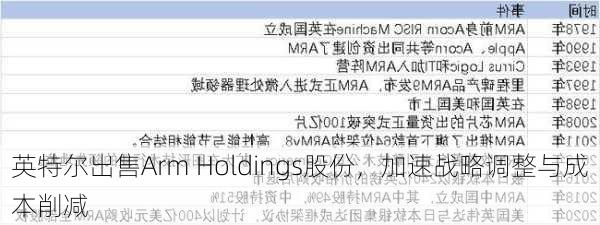 英特尔出售Arm Holdings股份，加速战略调整与成本削减