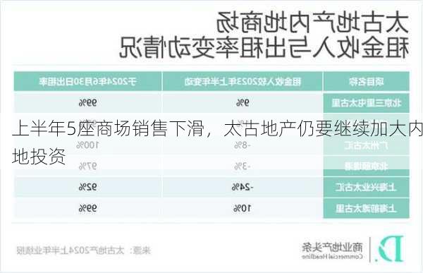 上半年5座商场销售下滑，太古地产仍要继续加大内地投资