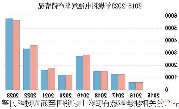 肇民科技：截至目前为止公司有燃料电池相关的产品