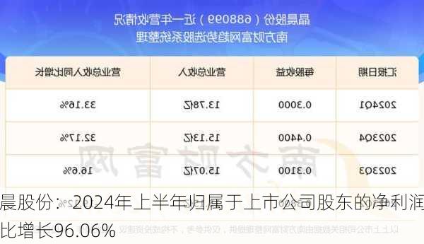 晶晨股份：2024年上半年归属于上市公司股东的净利润同比增长96.06%