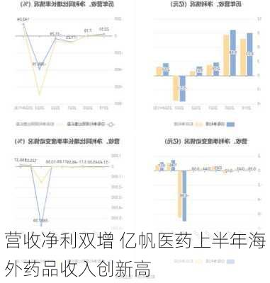 营收净利双增 亿帆医药上半年海外药品收入创新高