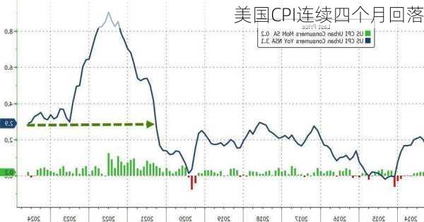 美国CPI连续四个月回落