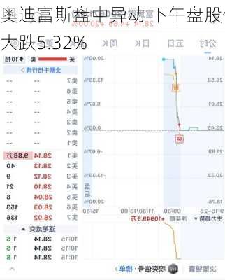 奥迪富斯盘中异动 下午盘股价大跌5.32%