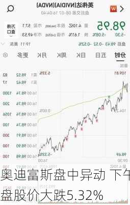 奥迪富斯盘中异动 下午盘股价大跌5.32%