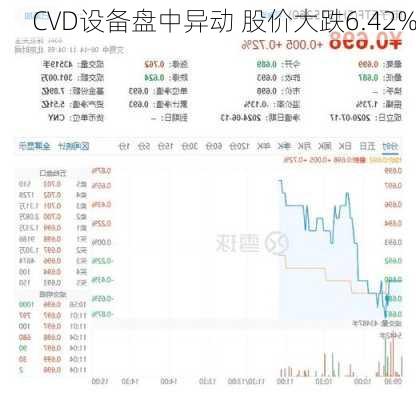 CVD设备盘中异动 股价大跌6.42%