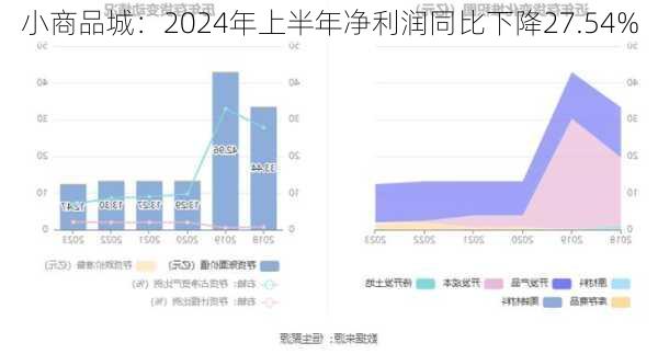 小商品城：2024年上半年净利润同比下降27.54%