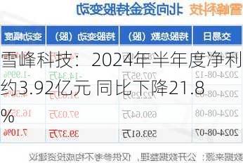 雪峰科技：2024年半年度净利润约3.92亿元 同比下降21.8%