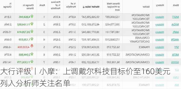 大行评级丨小摩：上调戴尔科技目标价至160美元 列入分析师关注名单