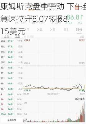 康姆斯克盘中异动 下午盘急速拉升8.07%报8.15美元