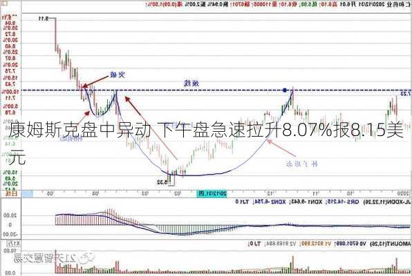 康姆斯克盘中异动 下午盘急速拉升8.07%报8.15美元