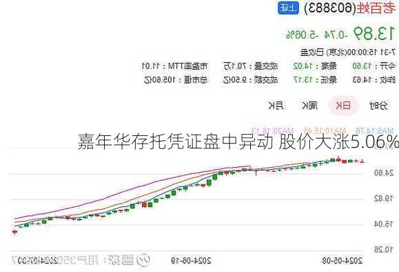 嘉年华存托凭证盘中异动 股价大涨5.06%